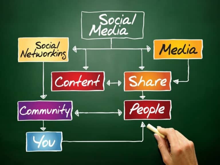 social media opportunities