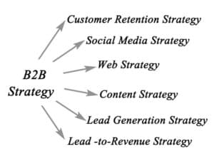 B2B strategy for sales